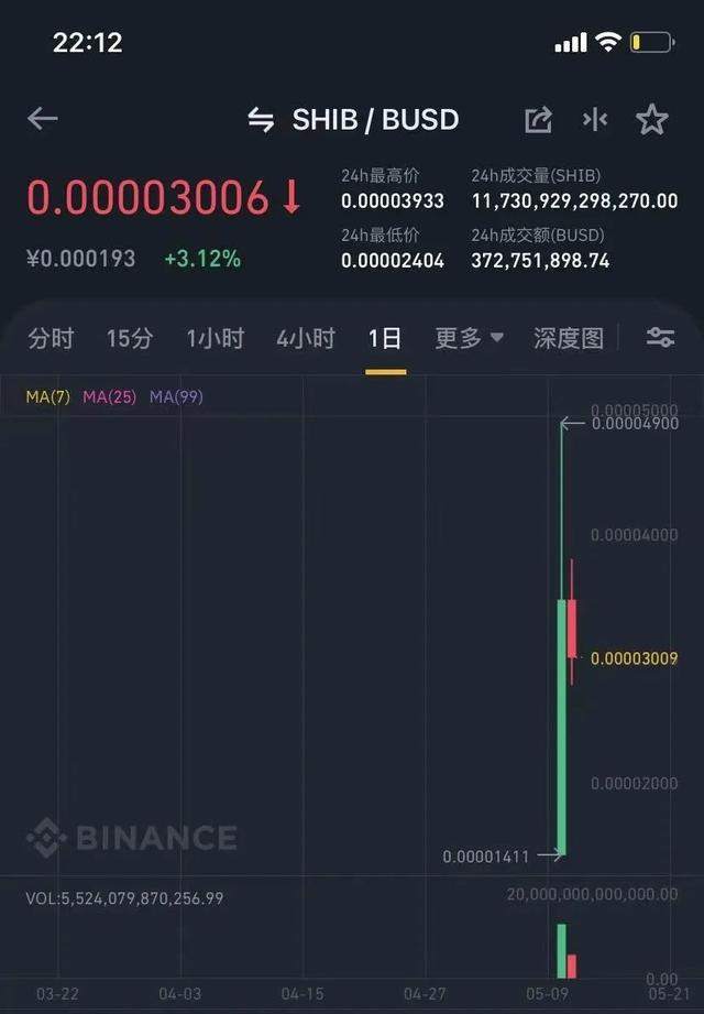 柴犬币爆红，一个月涨百倍，有人3000元赚了60万元？
