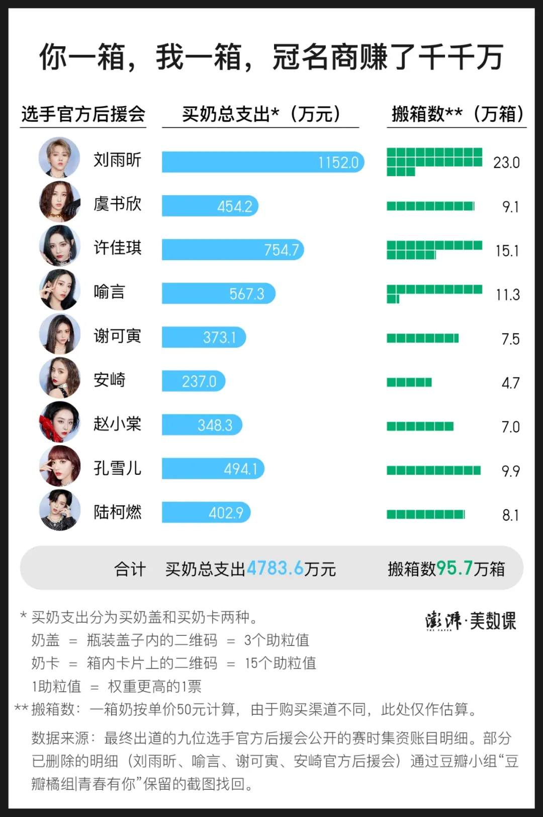 “为偶像打投倒牛奶”，就能换来出道吗？