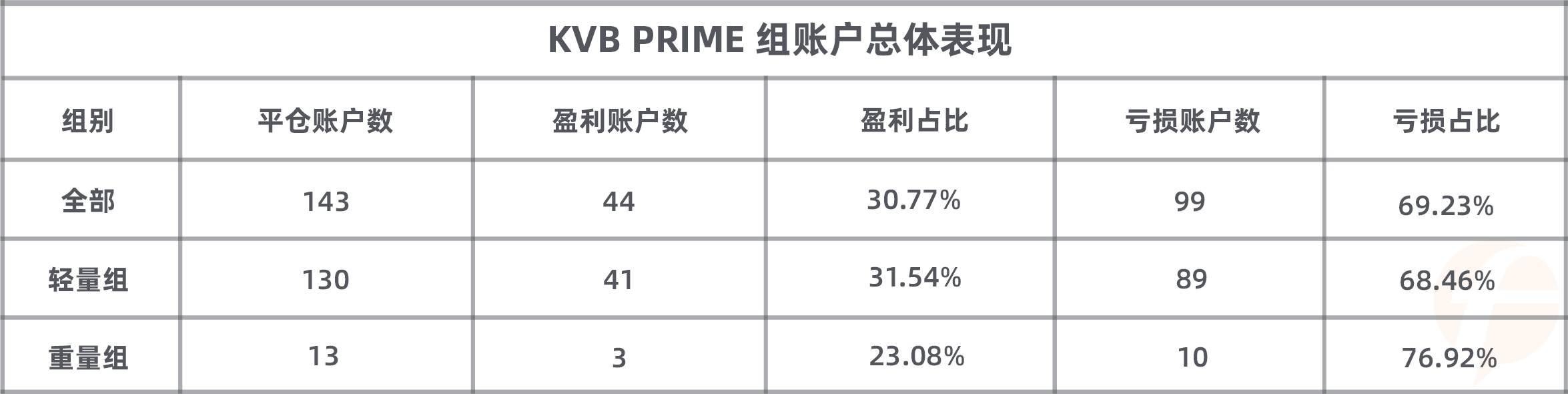 来自黄金的伤害，KVB PRIME 参赛选手最爱的品种却伤得他们最深