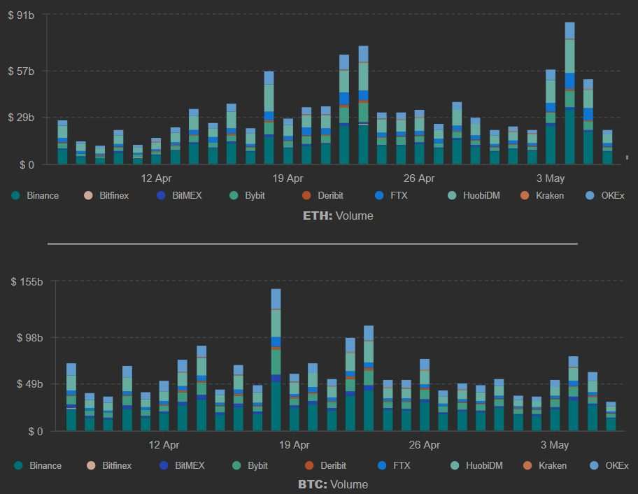 Ethereum vượt mặt Bitcoin về khối lượng giao dịch hợp đồng tương lai, lãi suất mở đạt kỷ lục 10 tỷ USD