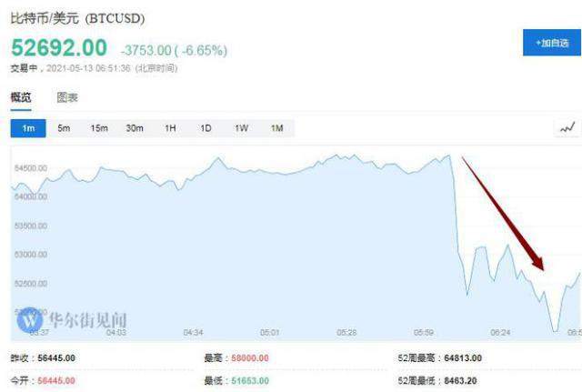 加密货币集体跳水，比特币失守46000美元 / 枚