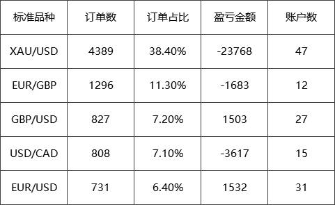 温莎交易员征战大赛榜单，月冠总冠是谁快来看看！