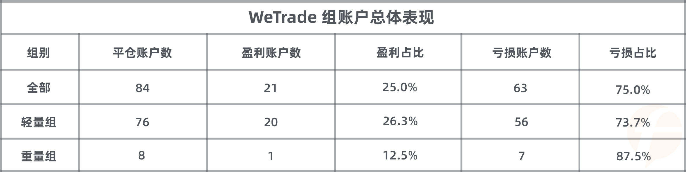 冲进轻量组前十，WeTrade组参赛账户能否问鼎冠军？
