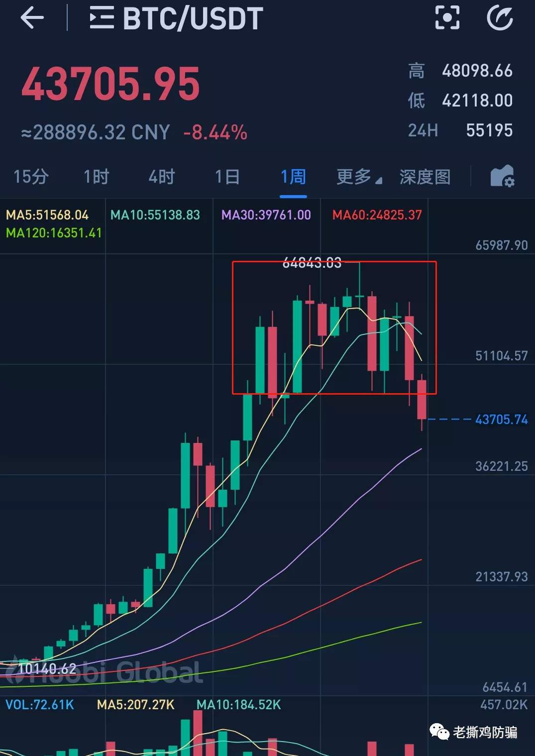 币圈牛市已经没了吗？可能只剩个牛尾巴了！！