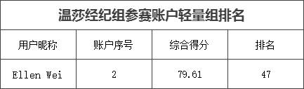 温莎交易员征战大赛榜单，月冠总冠是谁快来看看！