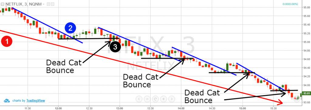 Cứu Tài Khoản Forex dựa vào mô hình giá Dead Cat Bounce