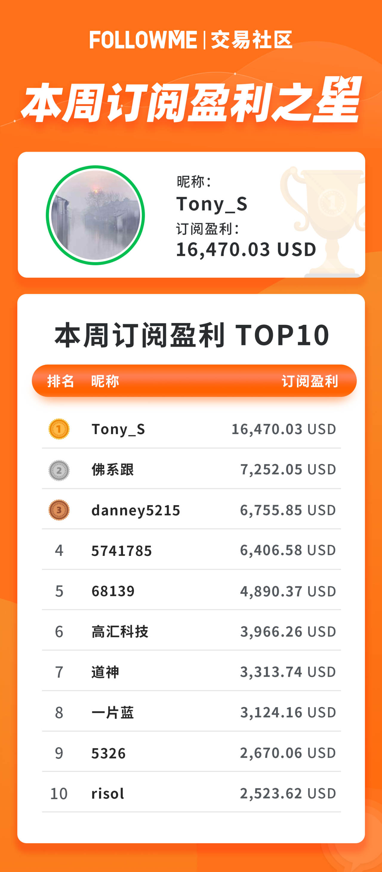 单周盈利8.9万美元只是常态，看大资金量能人的夺冠之路！
