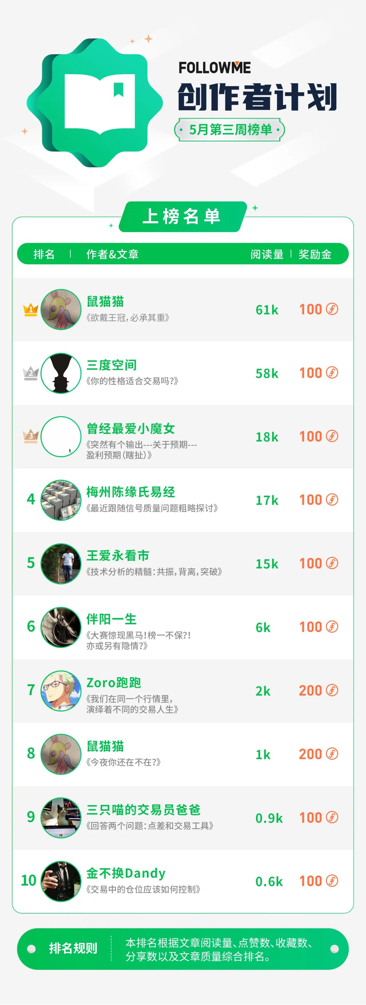 连获五期榜首！他的文章你一定读过