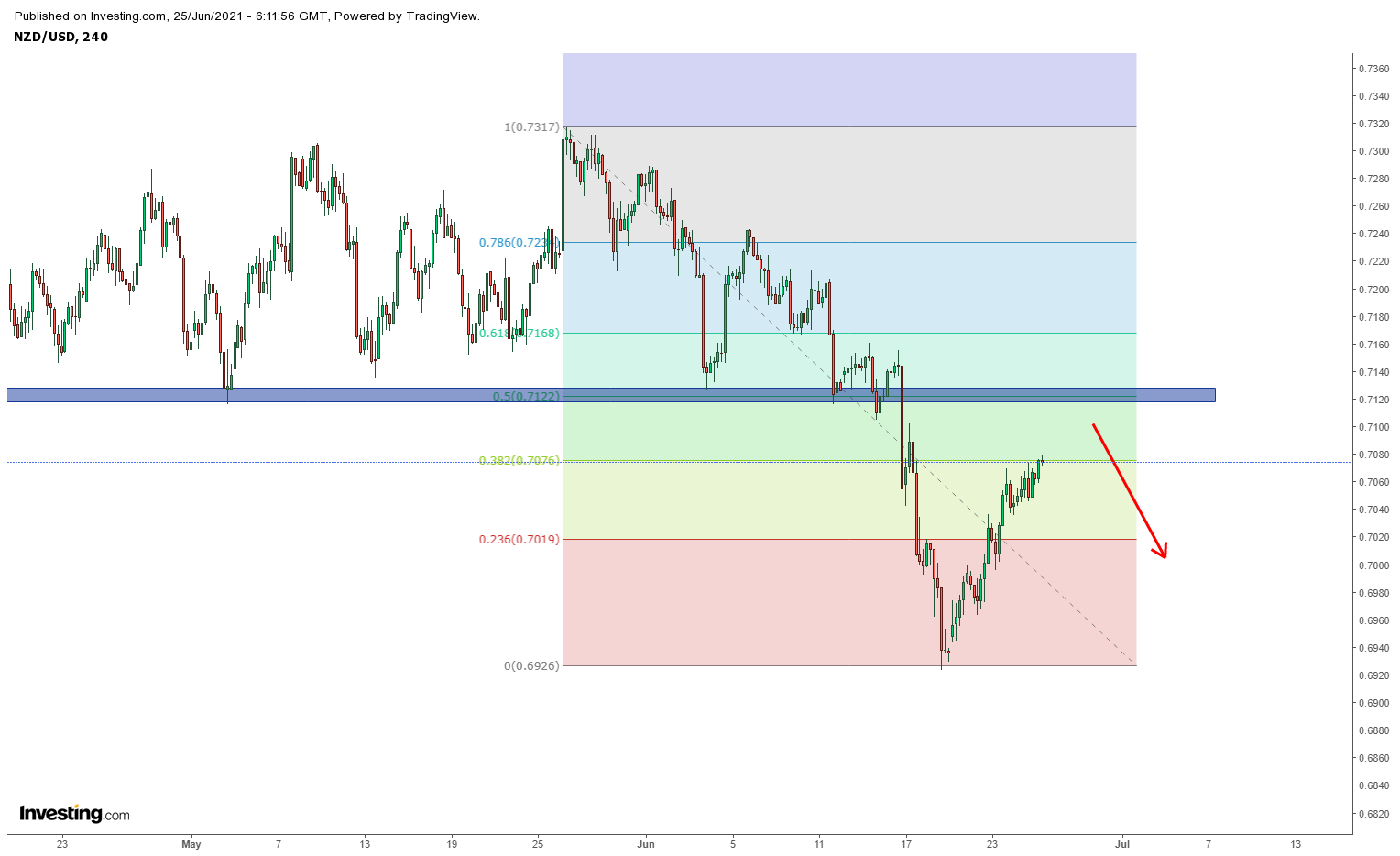 NZD / USD phục hồi tăng nhanh sau dữ liệu xuất khẩu mạnh mẽ của New Zealand