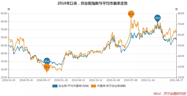 当前的创业板值不值得参与?