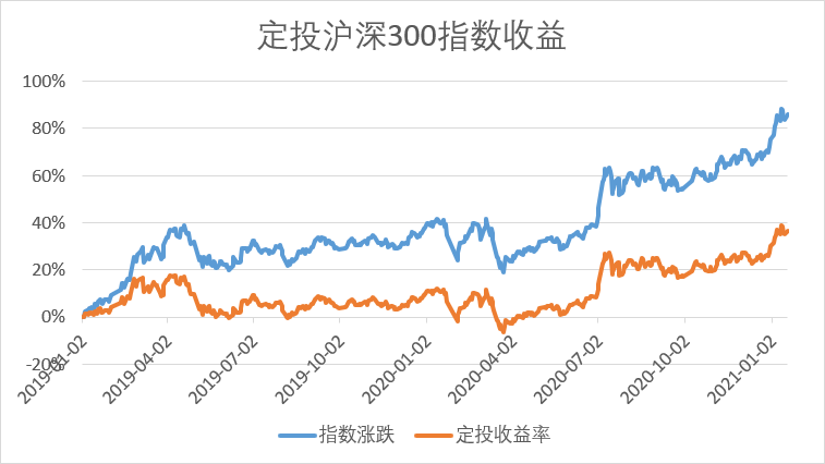 基金周定投、日定投、月定投，哪个更赚钱？