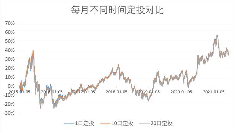 基金周定投、日定投、月定投，哪个更赚钱？