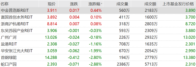 未来公募REITs基金将成为重要的资产配置工具