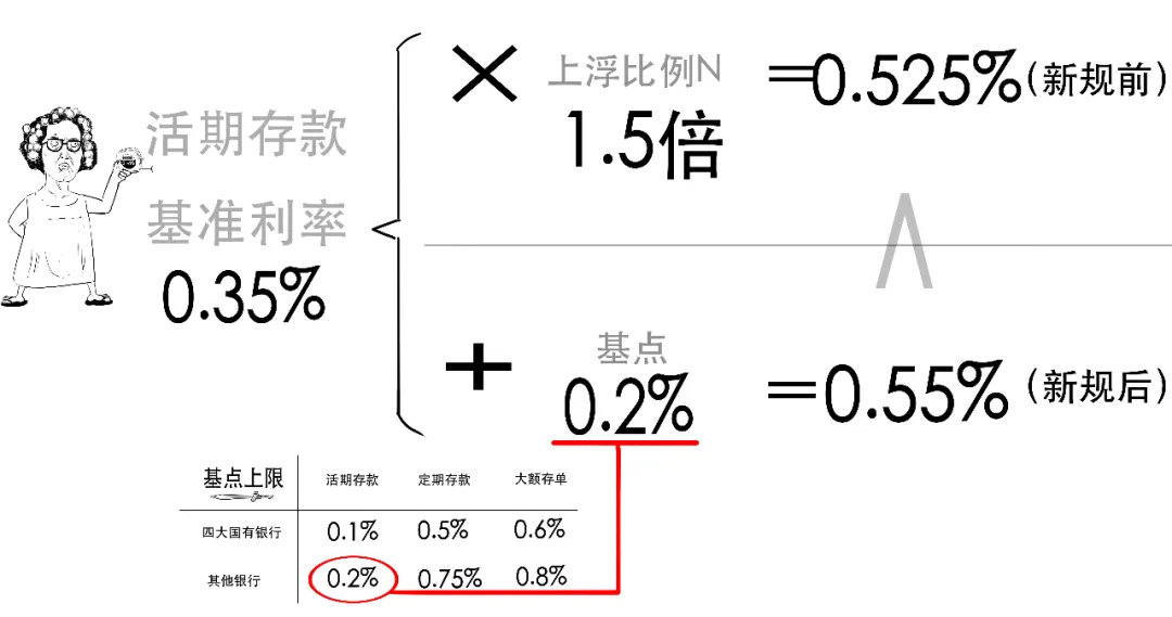 存款利率还要降？想搞懂的看这里！