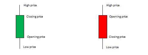 Hướng dẫn đọc biểu đồ tiền điện tử