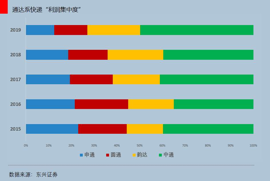 快递的最后一战