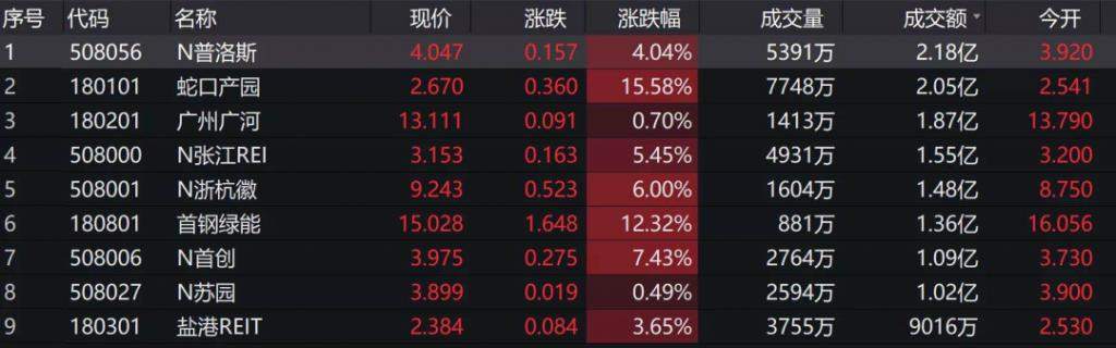 把 REITs 当新股炒,年轻人薅羊毛有多快乐?