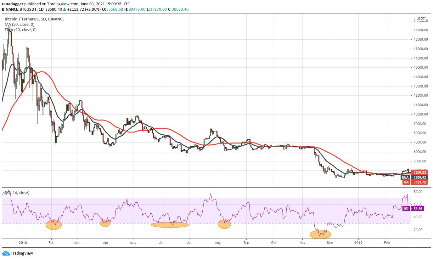 Chỉ báo sức mạnh tương đối (RSI) báo hiệu khi nào trader nên mua dip