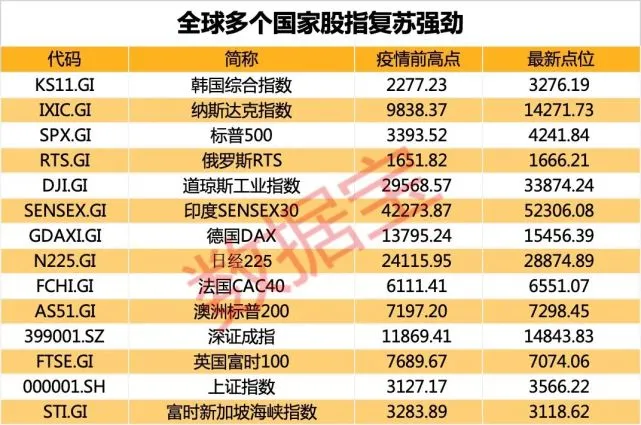 四大央行放水5.6万亿美元，资金流入股市，哪国股市更抗跌？