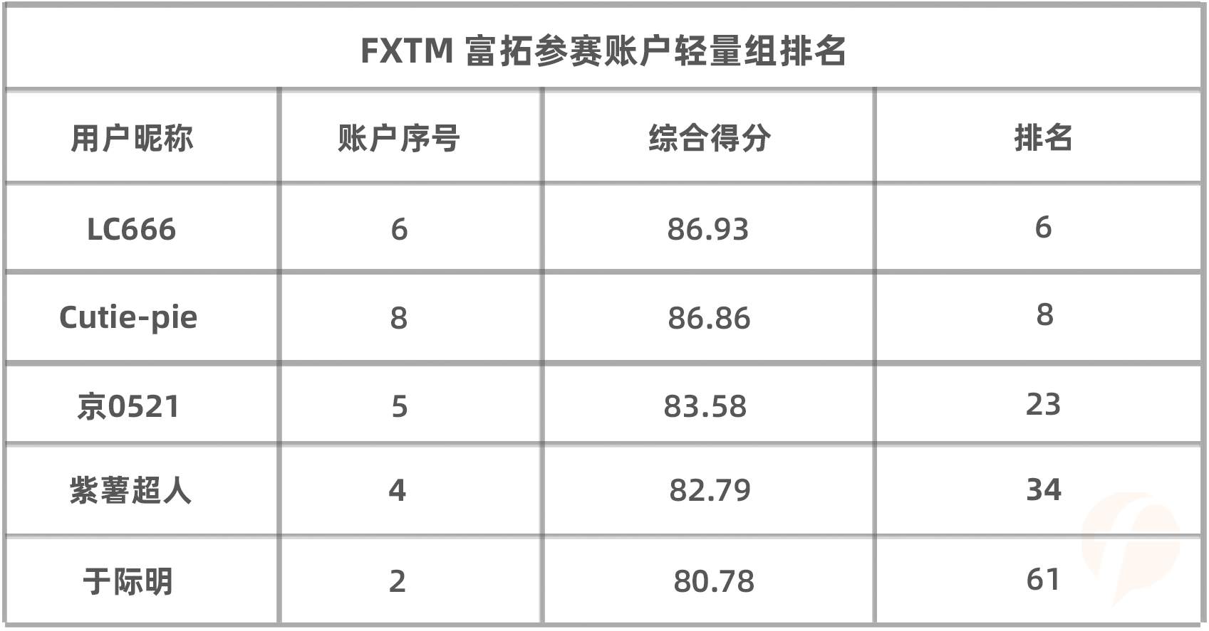 最后一天，轻量组的黑马能否从 FXTM富拓组中产生？