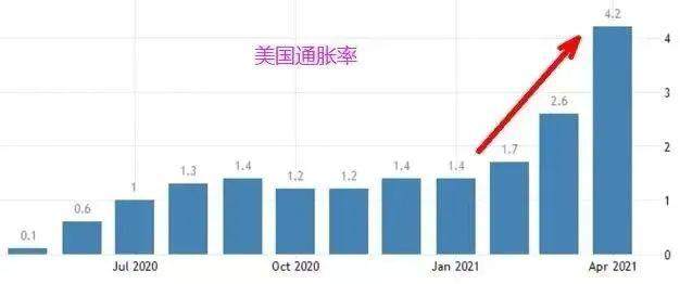 美国陷入严重通胀,滥印美元的报应来了