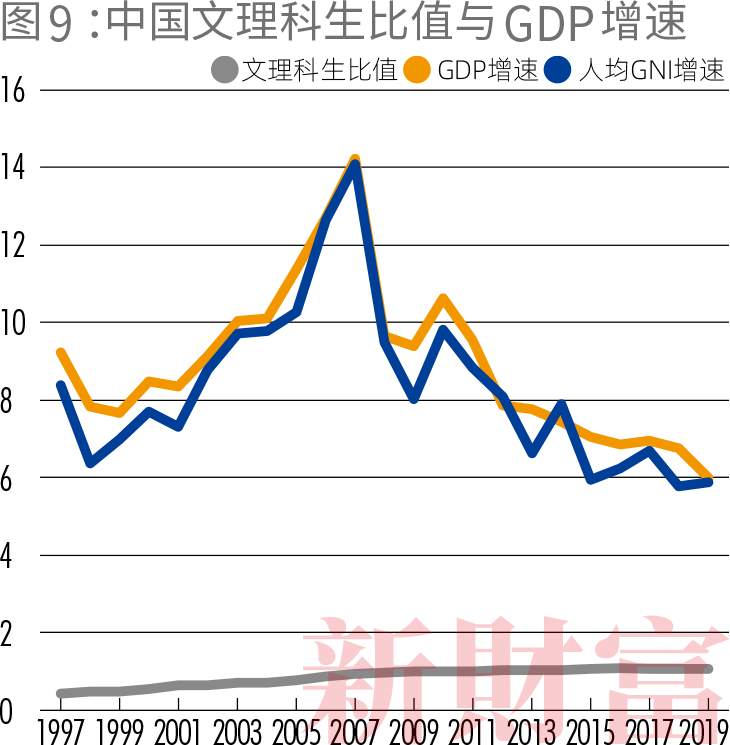 60年中日美数据对比：文科，会拖累国家经济增速吗？