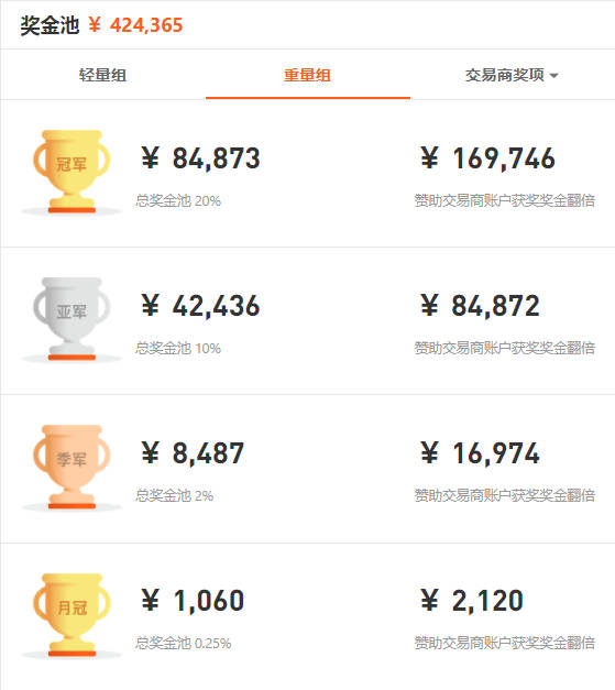 总冠争夺战已开启，近5000个交易账户的角逐！