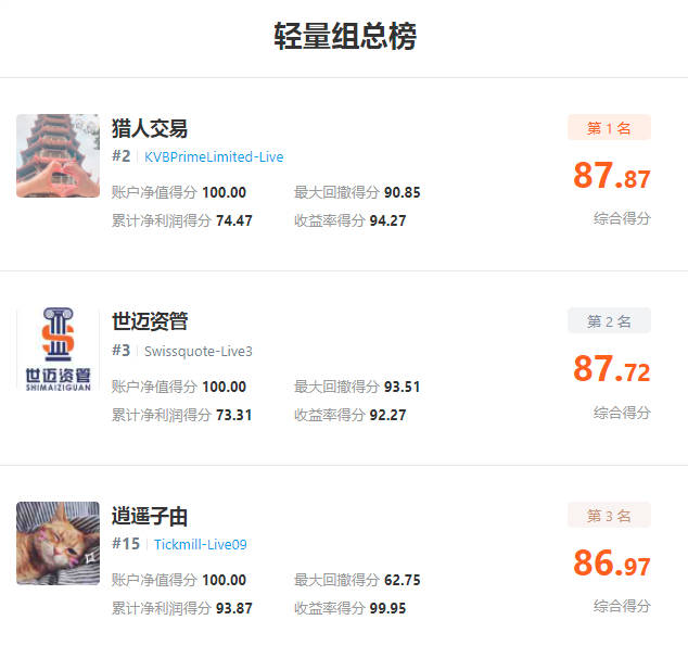 总冠争夺战已开启，近5000个交易账户的角逐！