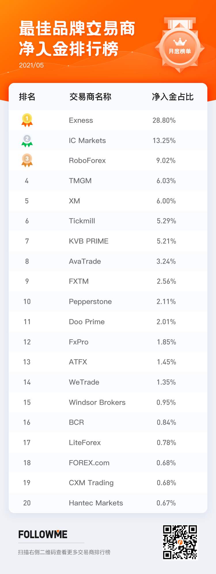 交易商5月榜单：盈利账户占比上升，你赚钱了吗？