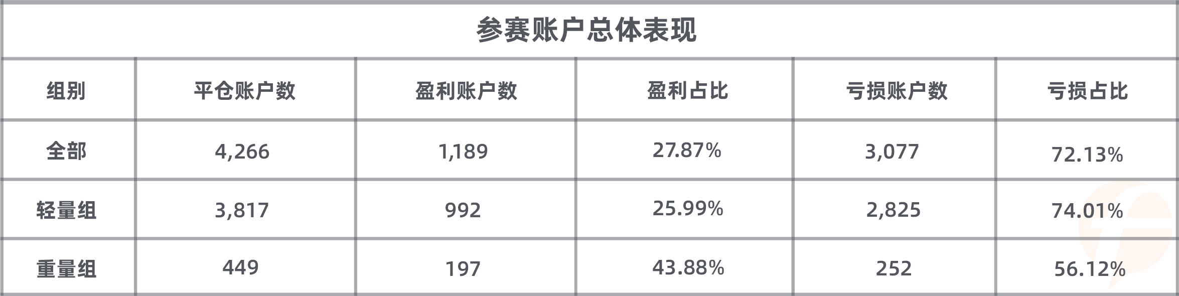 WeTrade组参赛表现整体分析出炉,交易商组冠军基本尘埃落定?