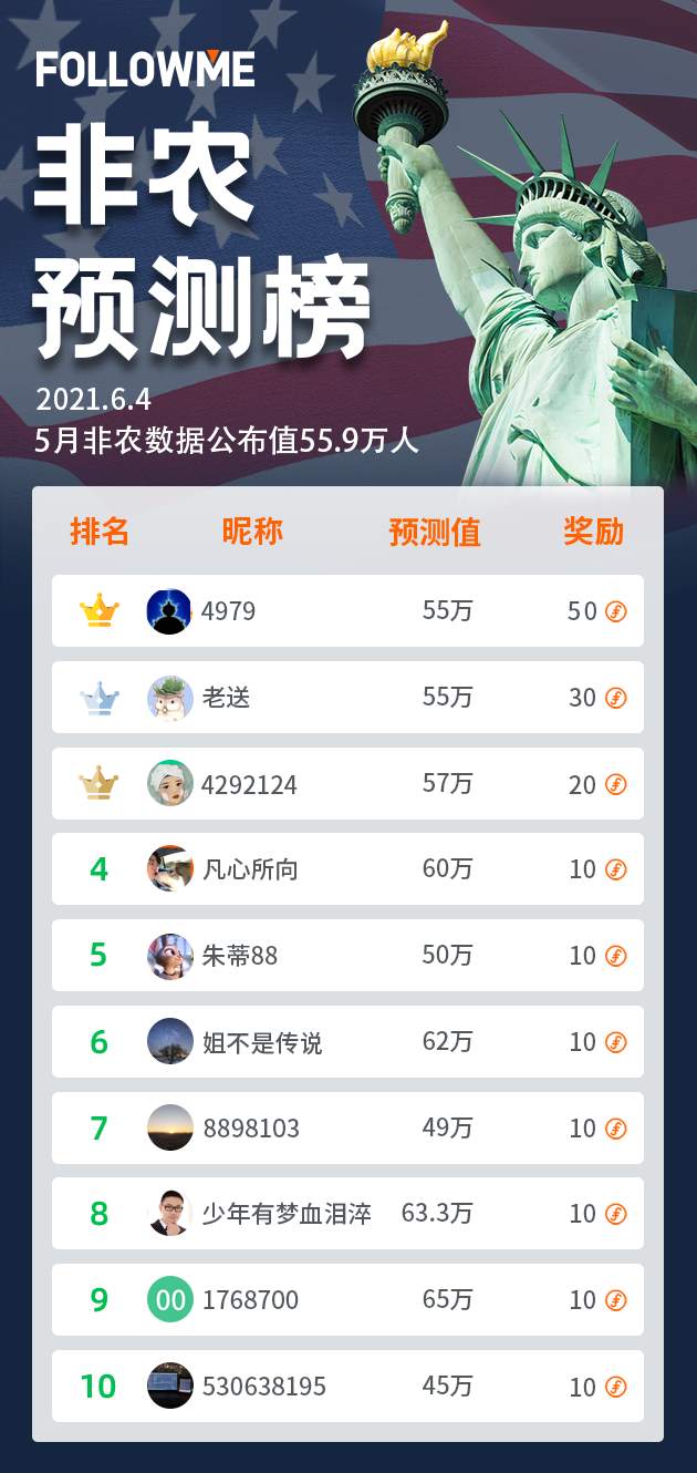 5月非农竞猜结果出炉！ 来看看你中奖了吗