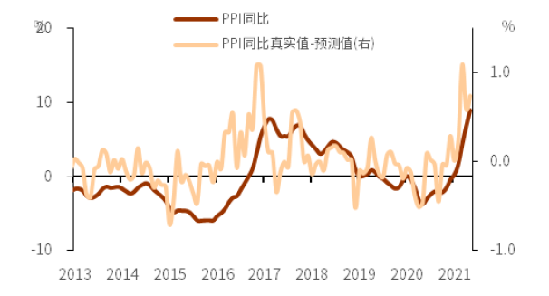 详解年内通胀之路