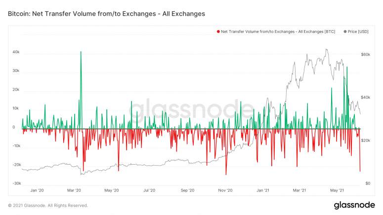 Các sàn giao dịch chứng kiến dòng chảy ra Bitcoin lớn nhất trong 7 tháng, thị trường sẽ ra sao?