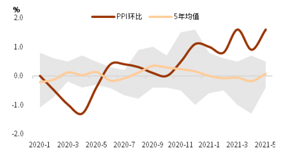 详解年内通胀之路