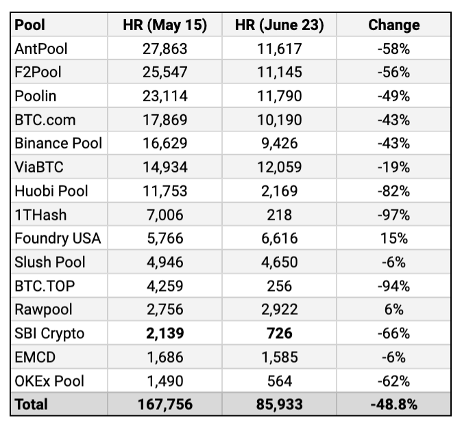 Ảnh hưởng của lệnh cấm đào ở Trung Quốc lên hashrate Bitcoin