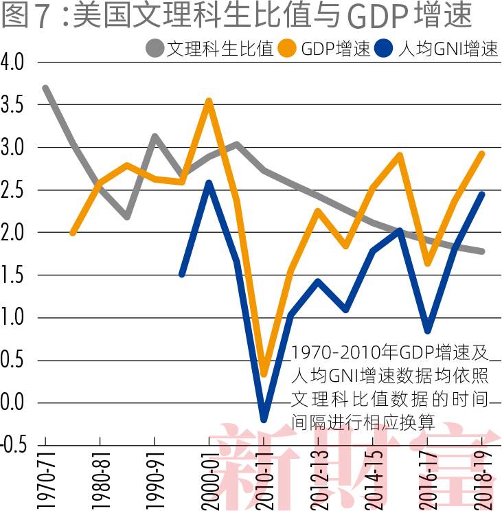 60年中日美数据对比：文科，会拖累国家经济增速吗？