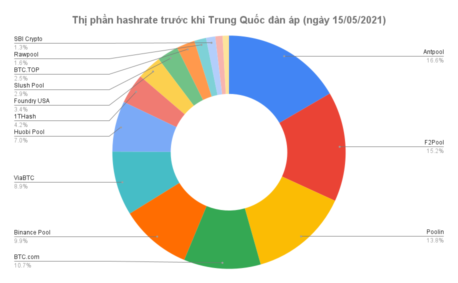 Ảnh hưởng của lệnh cấm đào ở Trung Quốc lên hashrate Bitcoin