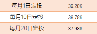 基金周定投、日定投、月定投，哪个更赚钱？