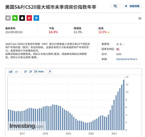 抢房抢疯了!美国楼市空前狂热,离泡沫破裂还有几步?