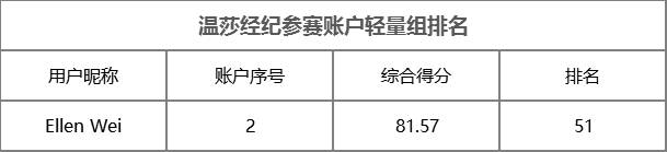 大赛进入冲刺月，围观温莎经纪首位女交易员 @Ellen Wei 冲榜！