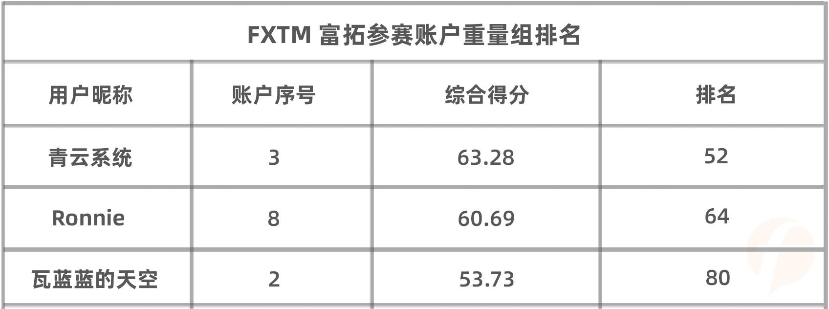 最后一天，轻量组的黑马能否从 FXTM富拓组中产生？