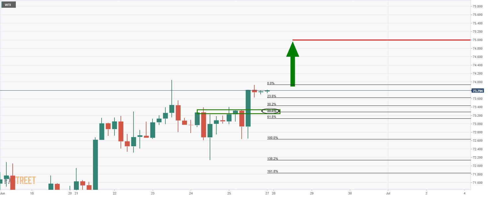 Phe Đầu Cơ Giá Lên WTI Hướng Đến Mức 75$ Với Cuộc Họp Trong Tuần Của Opec+
