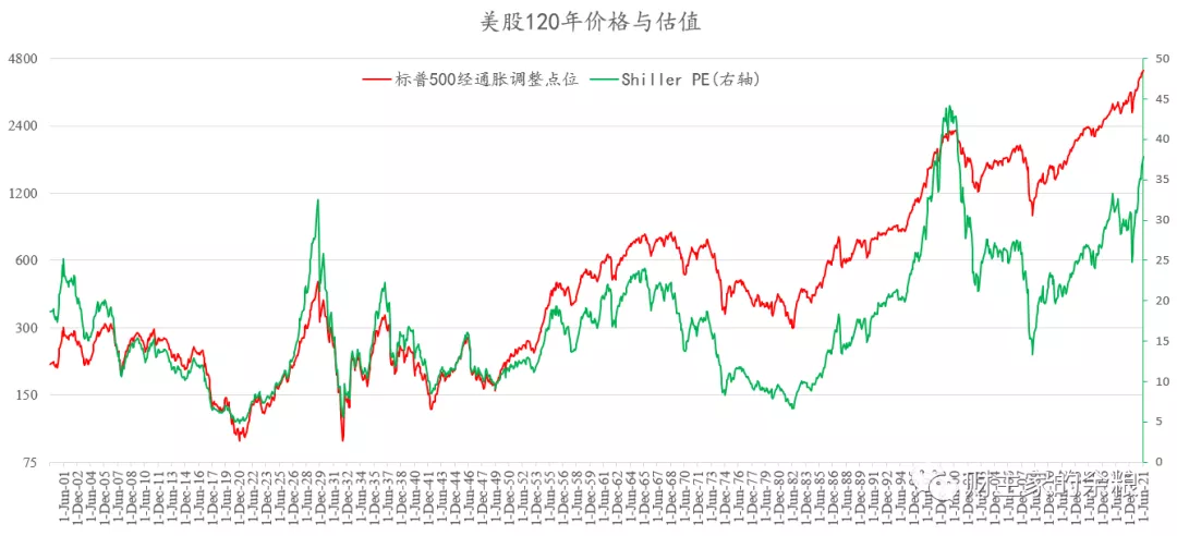 从美股到中房，泡沫什么时候会破？