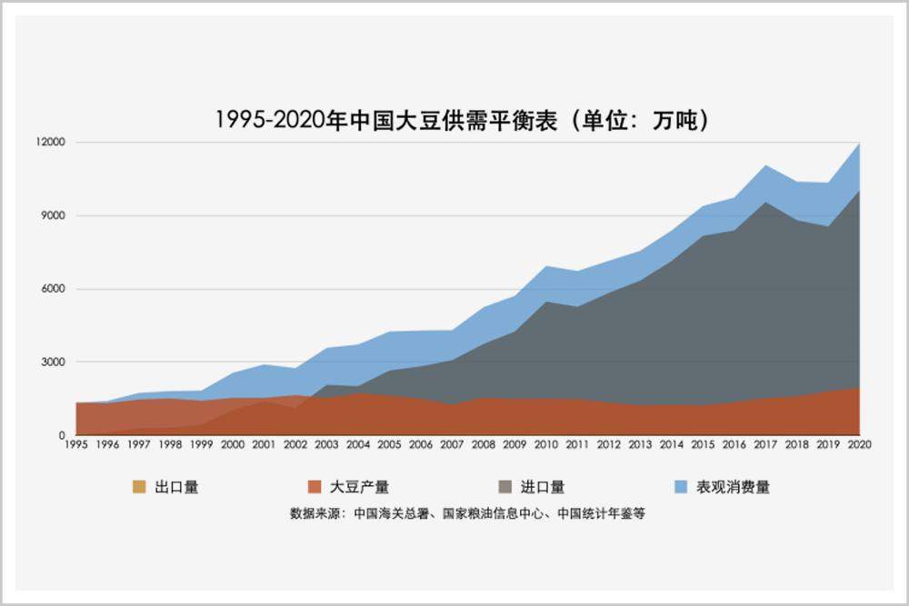 忒惨！我们种了 5000 多年的大豆，几年就被美国人击垮