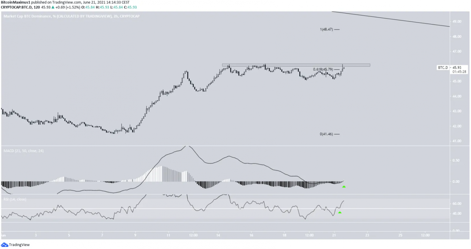 Tỷ lệ thống trị của Bitcoin (BTCD) tiếp tục tăng về phía 50%