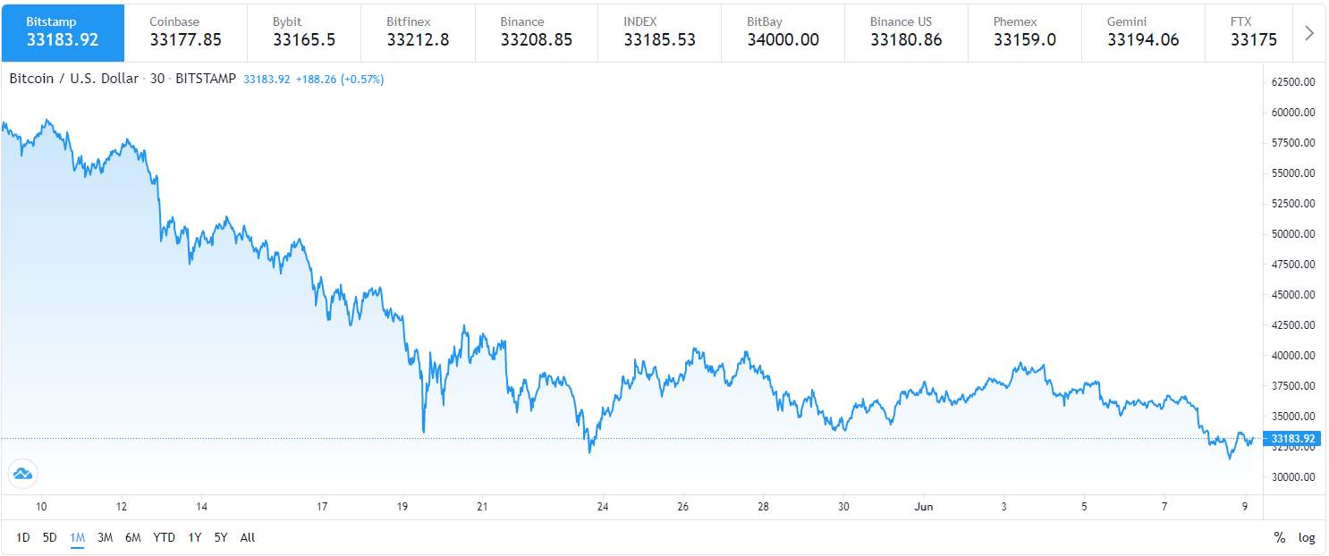 Các sàn giao dịch chứng kiến dòng chảy ra Bitcoin lớn nhất trong 7 tháng, thị trường sẽ ra sao?