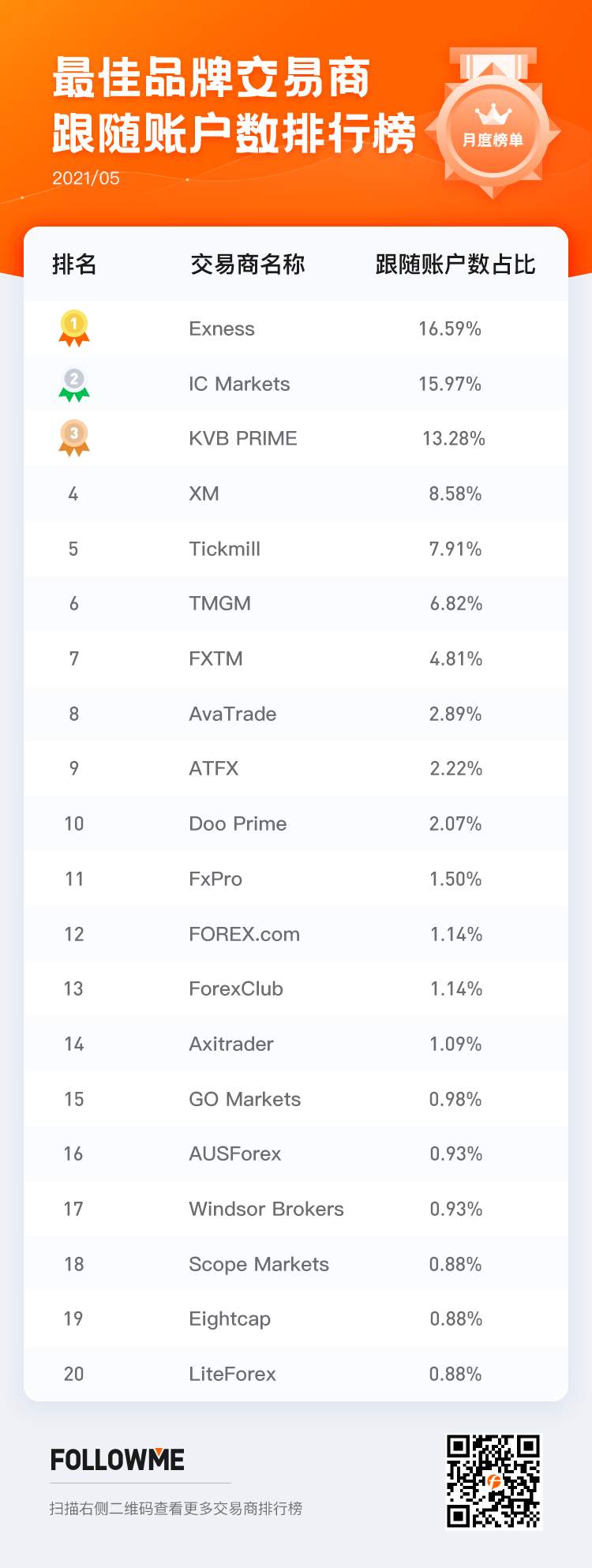 交易商5月榜单：盈利账户占比上升，你赚钱了吗？