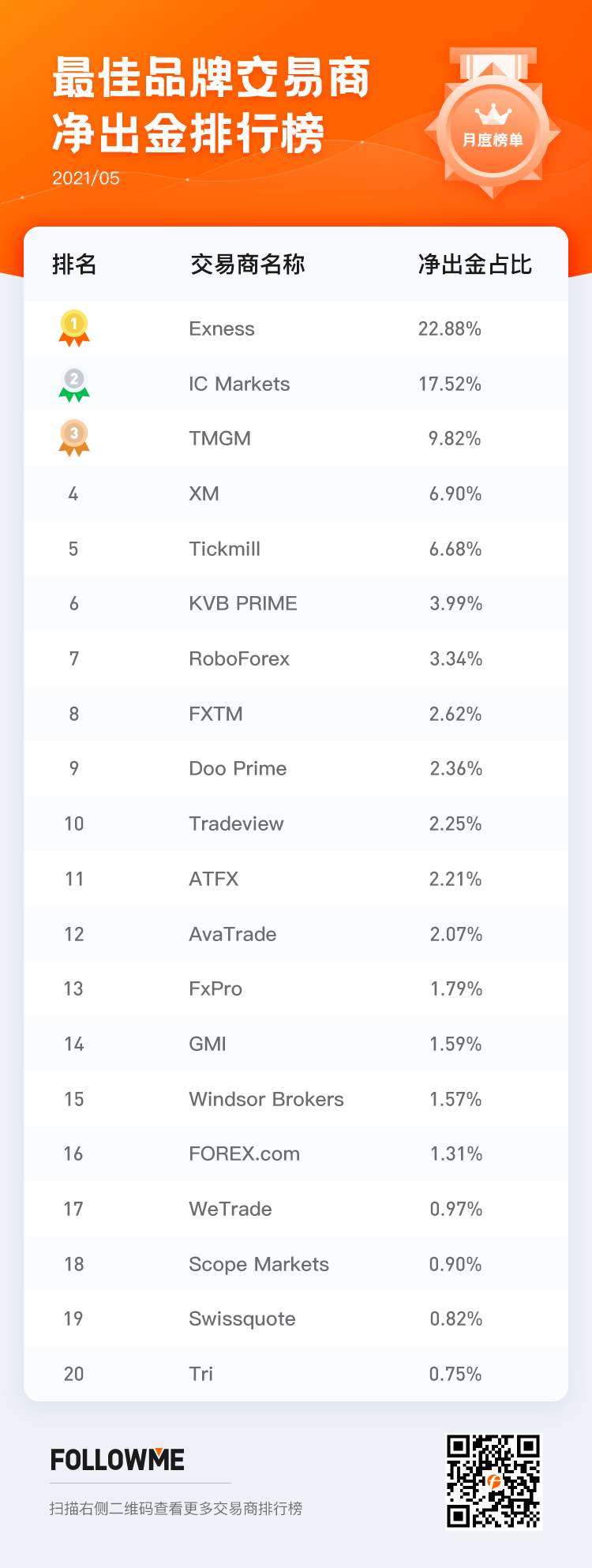 交易商5月榜单：盈利账户占比上升，你赚钱了吗？