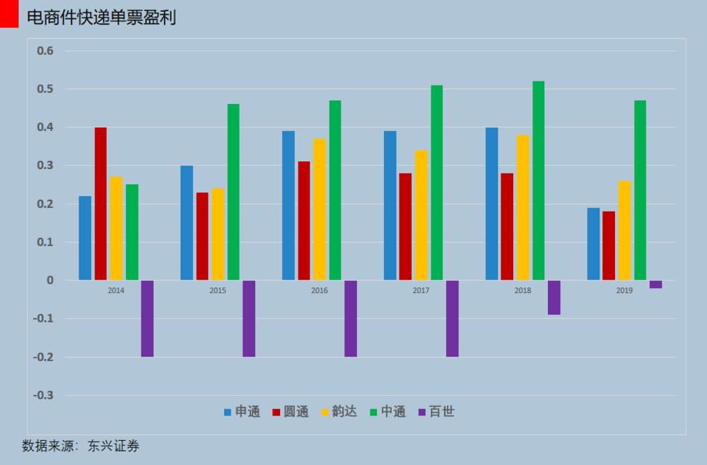 快递的最后一战