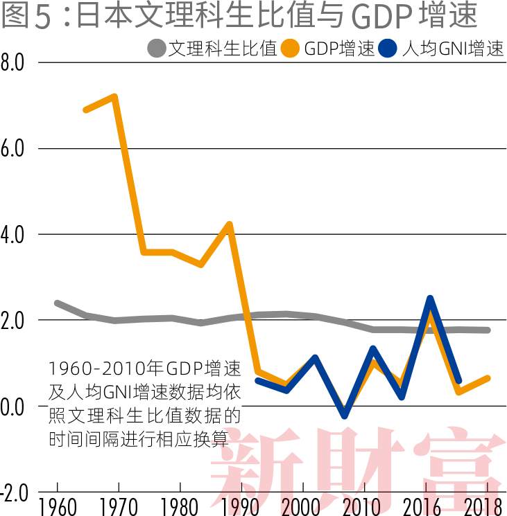 60年中日美数据对比：文科，会拖累国家经济增速吗？